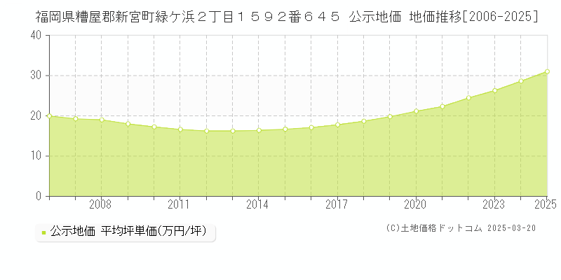 福岡県糟屋郡新宮町緑ケ浜２丁目１５９２番６４５ 公示地価 地価推移[2006-2025]