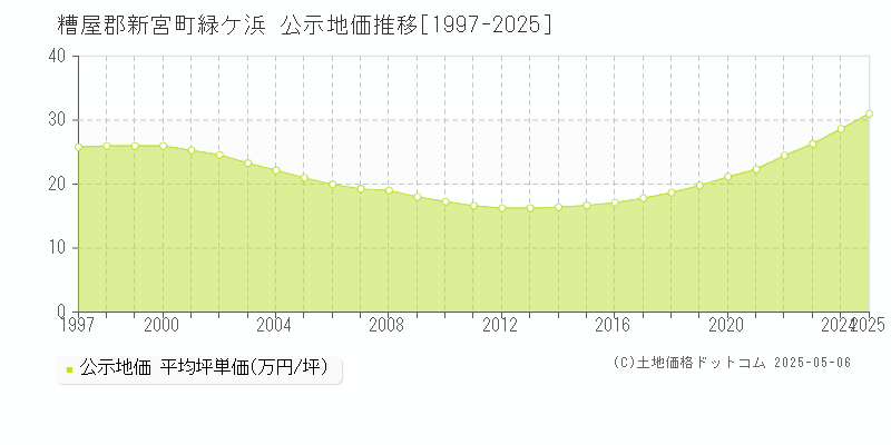 緑ケ浜(糟屋郡新宮町)の公示地価推移グラフ(坪単価)[1997-2025年]