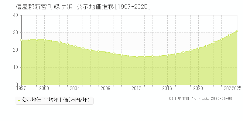 糟屋郡新宮町緑ケ浜の地価公示推移グラフ 