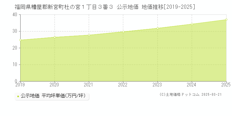 福岡県糟屋郡新宮町杜の宮１丁目３番３ 公示地価 地価推移[2019-2025]