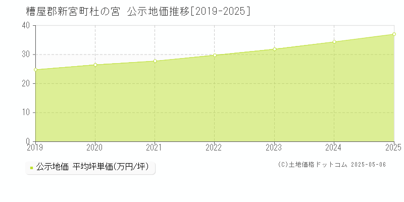 杜の宮(糟屋郡新宮町)の公示地価推移グラフ(坪単価)[2019-2025年]