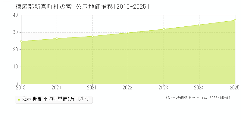 糟屋郡新宮町杜の宮の地価公示推移グラフ 
