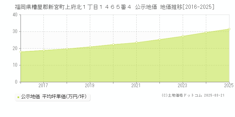 福岡県糟屋郡新宮町上府北１丁目１４６５番４ 公示地価 地価推移[2016-2025]