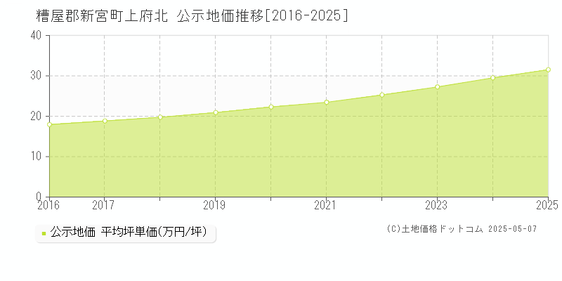 上府北(糟屋郡新宮町)の公示地価推移グラフ(坪単価)[2016-2025年]