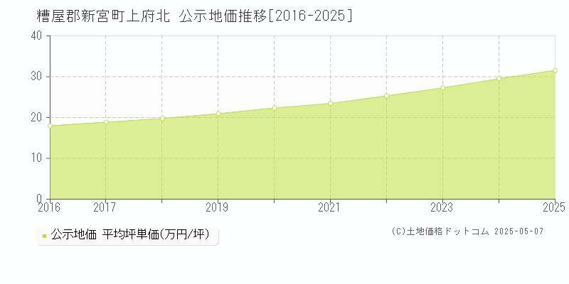 糟屋郡新宮町上府北の地価公示推移グラフ 