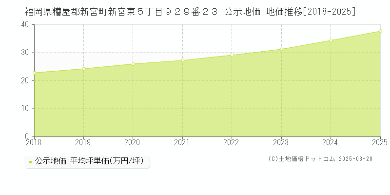 福岡県糟屋郡新宮町新宮東５丁目９２９番２３ 公示地価 地価推移[2018-2025]
