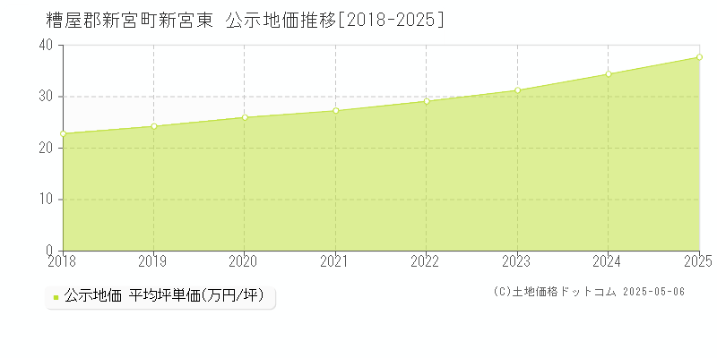 新宮東(糟屋郡新宮町)の公示地価推移グラフ(坪単価)[2018-2025年]