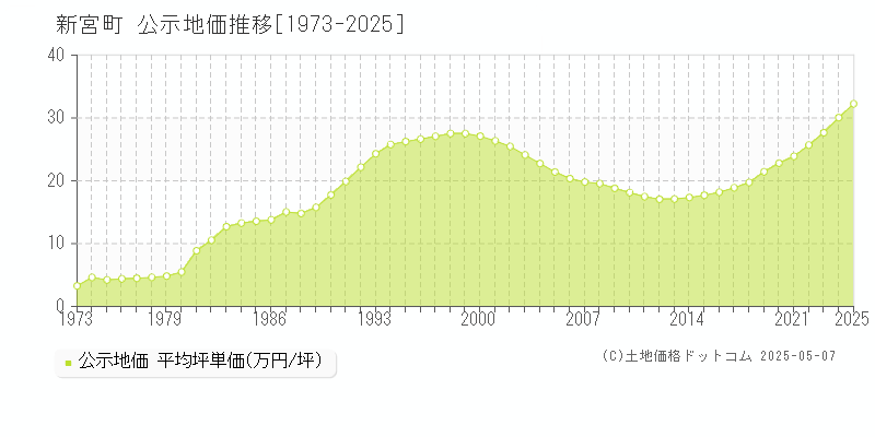 新宮町(福岡県)の公示地価推移グラフ(坪単価)[1973-2025年]