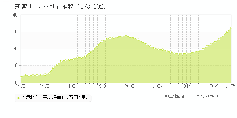 糟屋郡新宮町全域の地価公示推移グラフ 