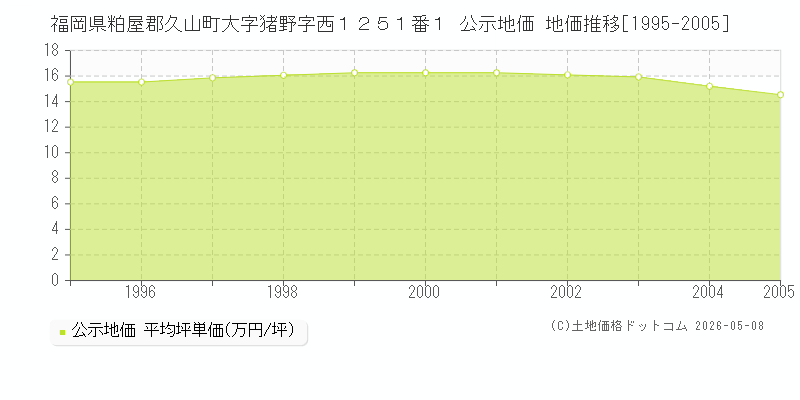 福岡県粕屋郡久山町大字猪野字西１２５１番１ 公示価格 地価推移[1995-2005]