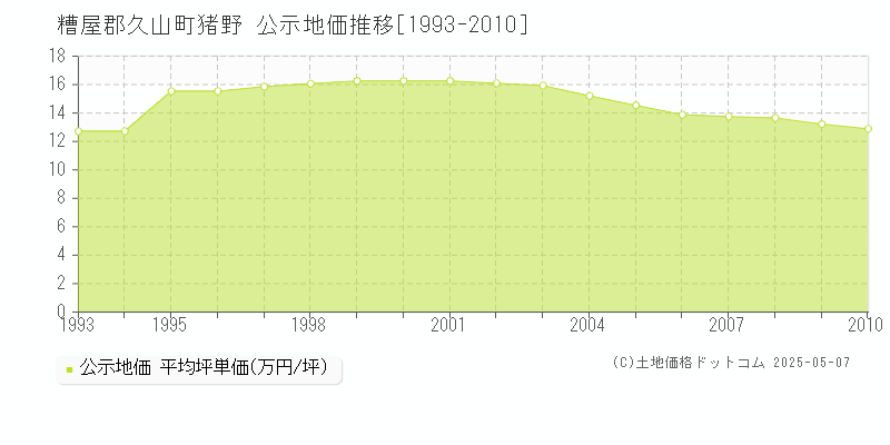 猪野(糟屋郡久山町)の公示地価推移グラフ(坪単価)[1993-2010年]