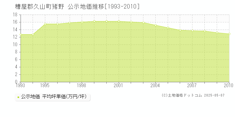 糟屋郡久山町猪野の地価公示推移グラフ 