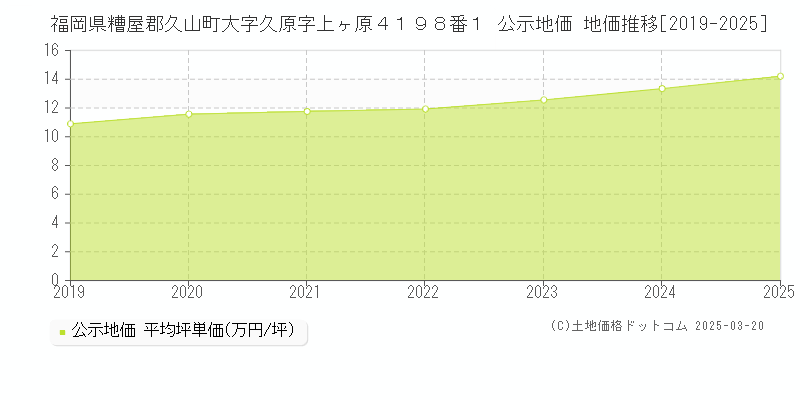 福岡県糟屋郡久山町大字久原字上ヶ原４１９８番１ 公示地価 地価推移[2019-2025]
