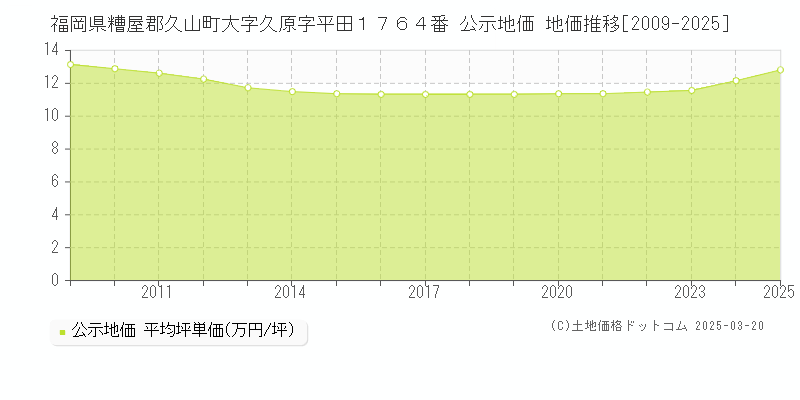 福岡県糟屋郡久山町大字久原字平田１７６４番 公示地価 地価推移[2009-2025]