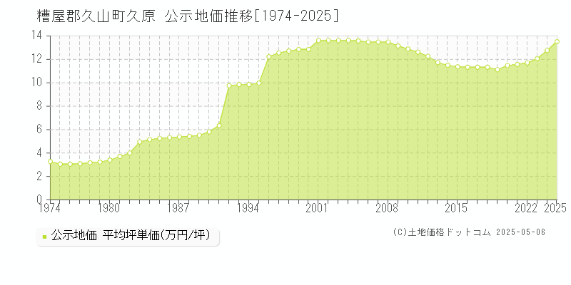 久原(糟屋郡久山町)の公示地価推移グラフ(坪単価)[1974-2025年]