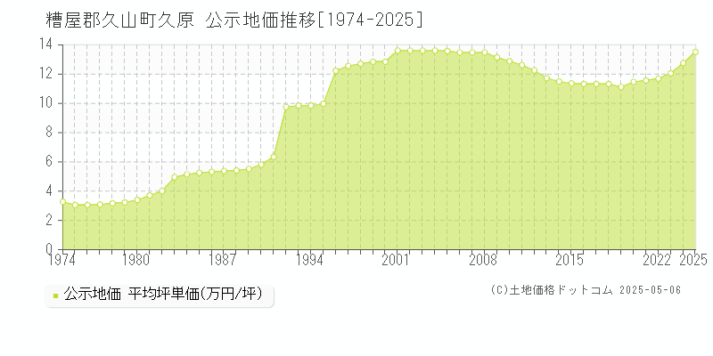 糟屋郡久山町久原の地価公示推移グラフ 