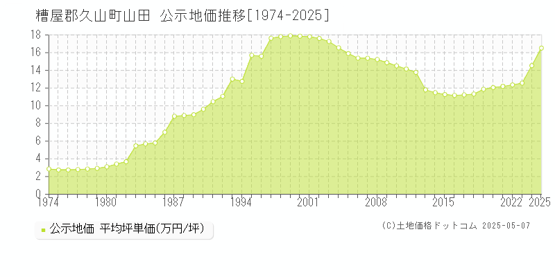 山田(糟屋郡久山町)の公示地価推移グラフ(坪単価)[1974-2025年]