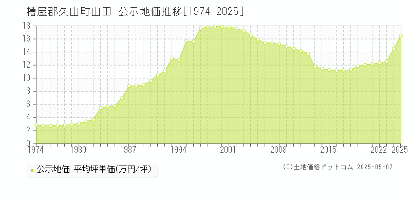 糟屋郡久山町山田の地価公示推移グラフ 