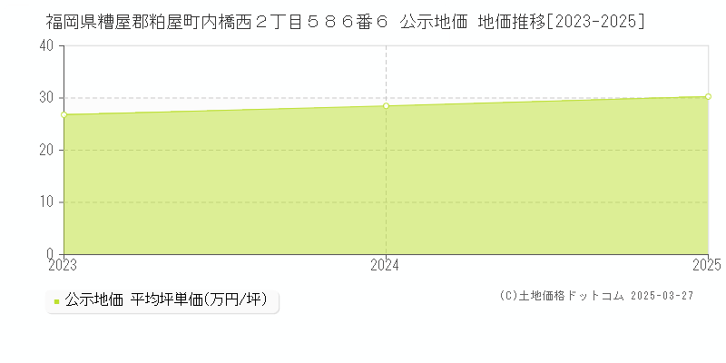 福岡県糟屋郡粕屋町内橋西２丁目５８６番６ 公示地価 地価推移[2023-2025]