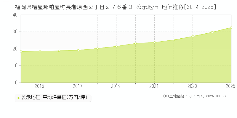 福岡県糟屋郡粕屋町長者原西２丁目２７６番３ 公示地価 地価推移[2014-2025]