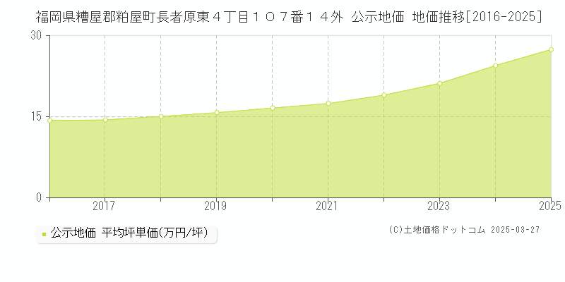 福岡県糟屋郡粕屋町長者原東４丁目１０７番１４外 公示地価 地価推移[2016-2025]