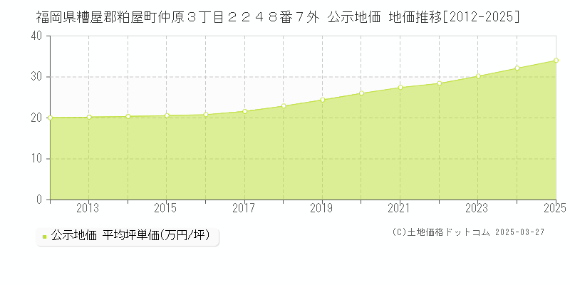 福岡県糟屋郡粕屋町仲原３丁目２２４８番７外 公示地価 地価推移[2012-2025]