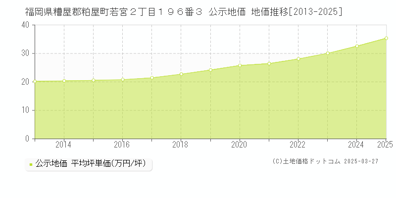 福岡県糟屋郡粕屋町若宮２丁目１９６番３ 公示地価 地価推移[2013-2025]