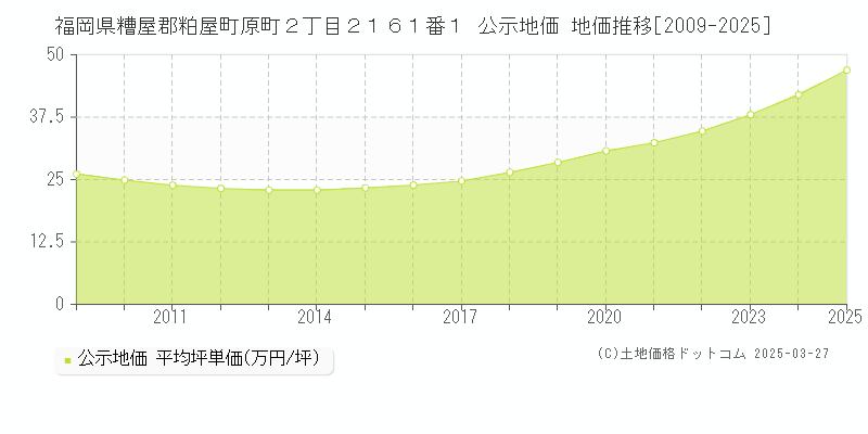 福岡県糟屋郡粕屋町原町２丁目２１６１番１ 公示地価 地価推移[2009-2025]
