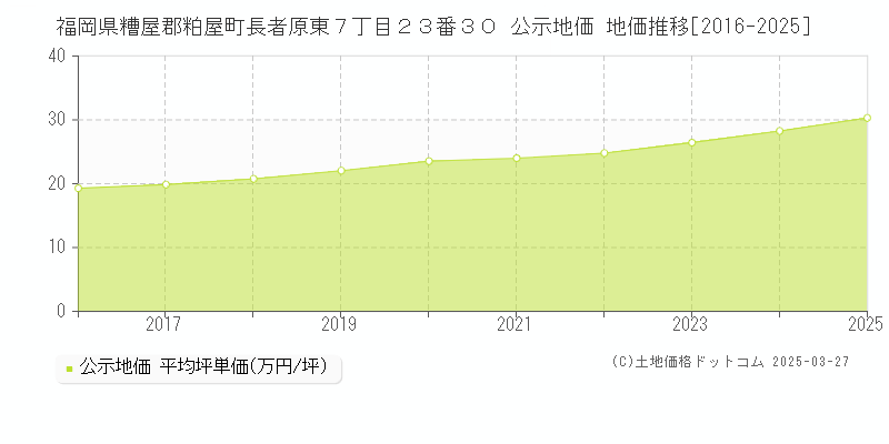 福岡県糟屋郡粕屋町長者原東７丁目２３番３０ 公示地価 地価推移[2016-2025]
