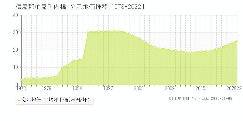 内橋(糟屋郡粕屋町)の公示地価推移グラフ(坪単価)[1973-2022年]