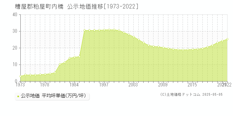 糟屋郡粕屋町内橋の地価公示推移グラフ 