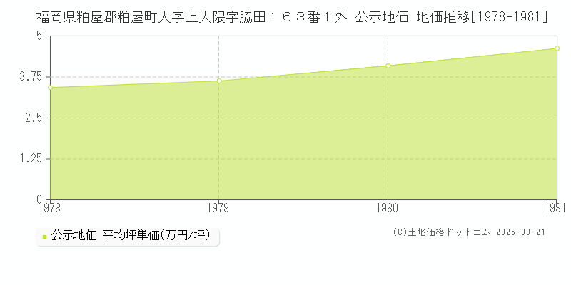 福岡県粕屋郡粕屋町大字上大隈字脇田１６３番１外 公示地価 地価推移[1978-1981]