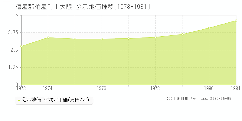上大隈(糟屋郡粕屋町)の公示地価推移グラフ(坪単価)[1973-1981年]