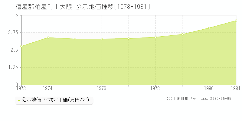 糟屋郡粕屋町上大隈の地価公示推移グラフ 