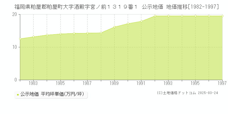 福岡県粕屋郡粕屋町大字酒殿字宮ノ前１３１９番１ 公示地価 地価推移[1982-1997]