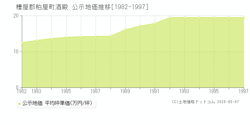 酒殿(糟屋郡粕屋町)の公示地価推移グラフ(坪単価)[1982-1997年]