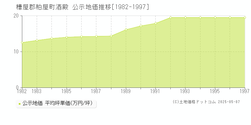 糟屋郡粕屋町酒殿の地価公示推移グラフ 