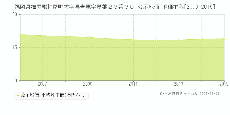福岡県糟屋郡粕屋町大字長者原字葛葉２３番３０ 公示地価 地価推移[2006-2015]