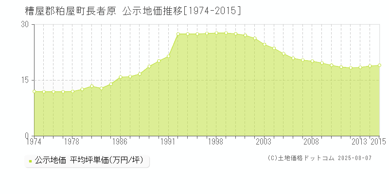長者原(糟屋郡粕屋町)の公示地価推移グラフ(坪単価)[1974-2015年]