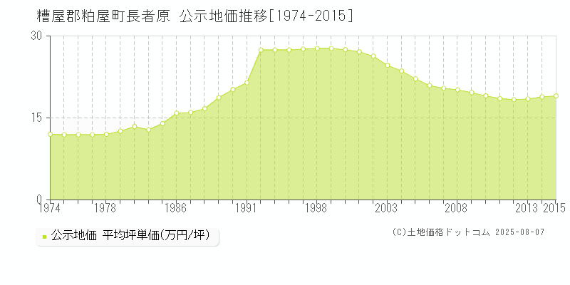 糟屋郡粕屋町長者原の地価公示推移グラフ 