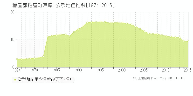 戸原(糟屋郡粕屋町)の公示地価推移グラフ(坪単価)[1974-2015年]