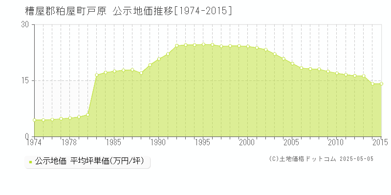 糟屋郡粕屋町戸原の地価公示推移グラフ 