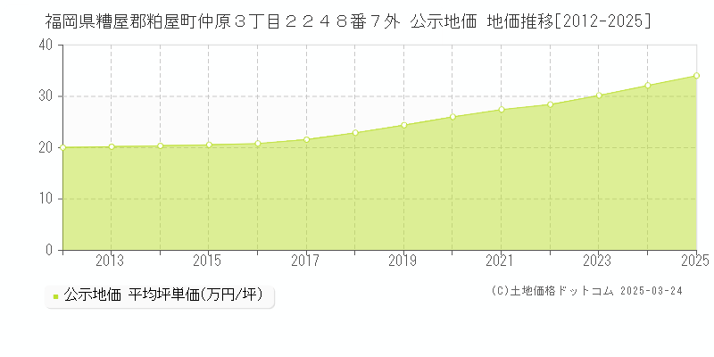 福岡県糟屋郡粕屋町仲原３丁目２２４８番７外 公示地価 地価推移[2012-2025]