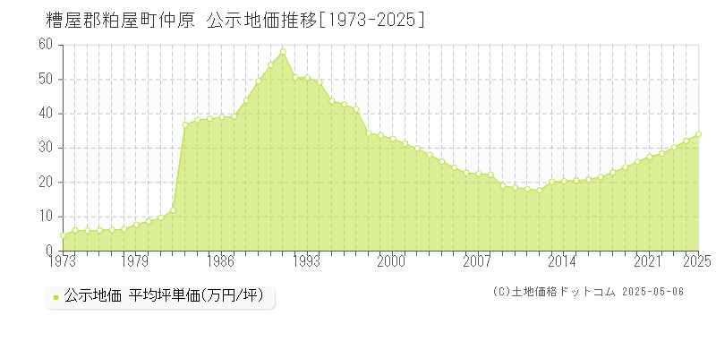 仲原(糟屋郡粕屋町)の公示地価推移グラフ(坪単価)[1973-2025年]