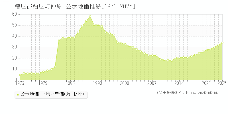 糟屋郡粕屋町仲原の地価公示推移グラフ 