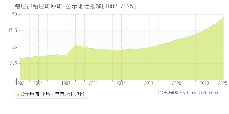 原町(糟屋郡粕屋町)の公示地価推移グラフ(坪単価)[1982-2025年]