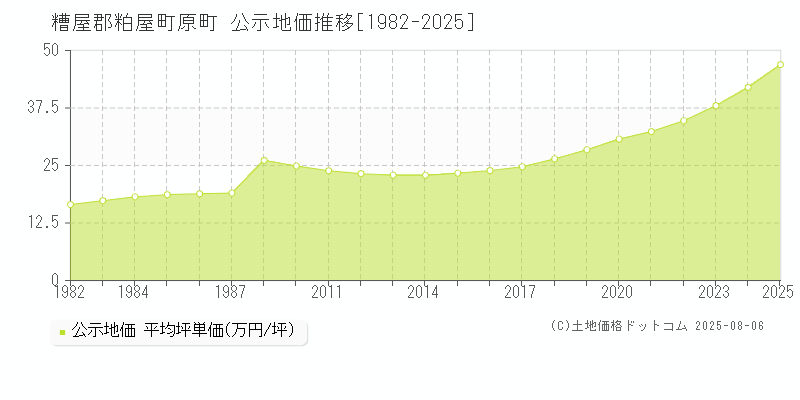 糟屋郡粕屋町原町の地価公示推移グラフ 