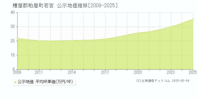 若宮(糟屋郡粕屋町)の公示地価推移グラフ(坪単価)[2009-2025年]