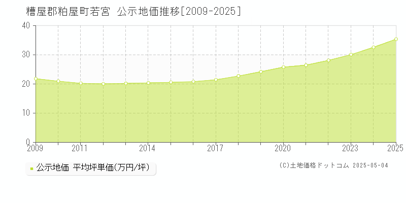 糟屋郡粕屋町若宮の地価公示推移グラフ 