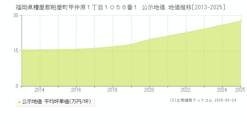 福岡県糟屋郡粕屋町甲仲原１丁目１０５８番１ 公示地価 地価推移[2013-2025]